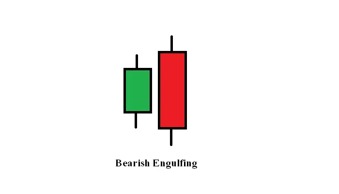 Double candlestick pattern bearish engulfing hindi