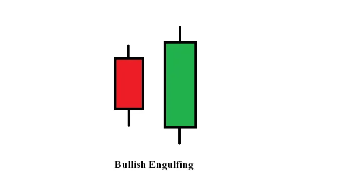 Double candlestick pattern bullish engulfing hindi