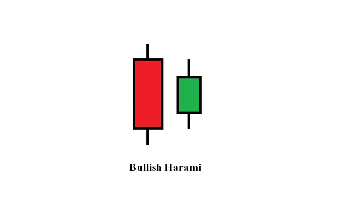 Bullish harami pattern