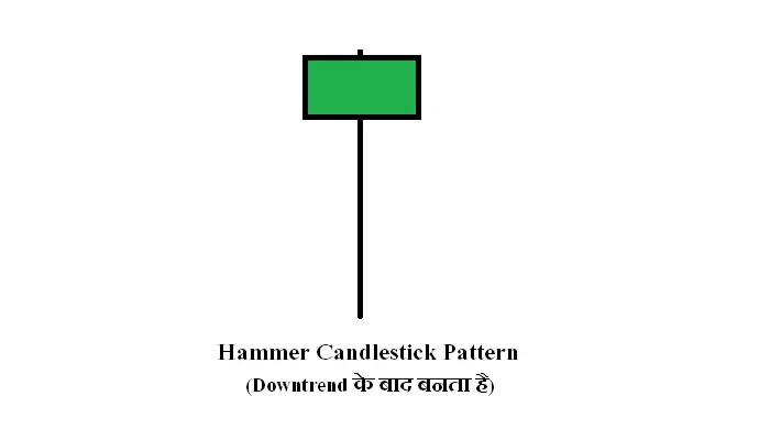 Hammer candlestick pattern क्या होता है
