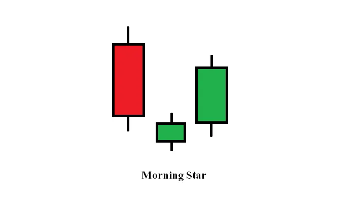 Morning star candlestick pattern का bullish reversal example, तीन candles के साथ Hindi explanation