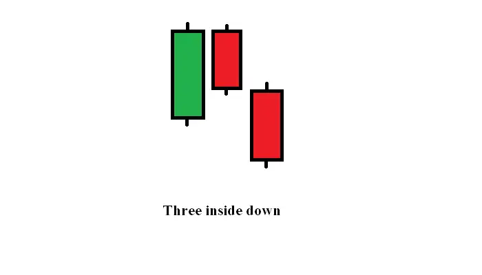 Three inside down triple candle patterns