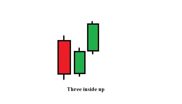 Three inside up pattern