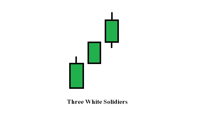 Three white solidiers triple candle patterns chart