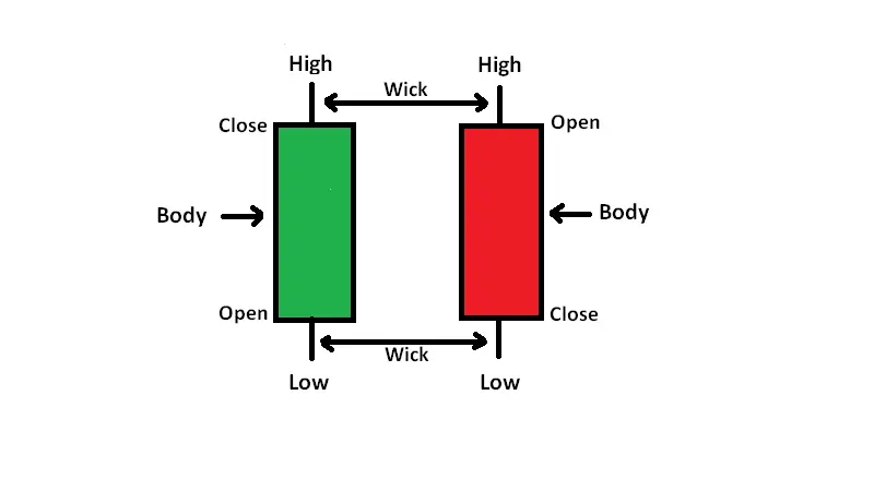 Trading kya hoti hai - Candlestick chart ka example hindi me